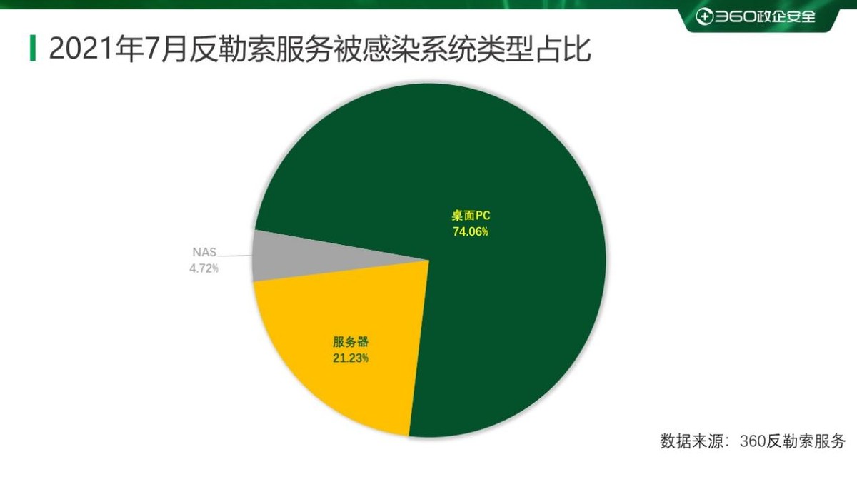 重磅2019上半年勒索病毒专题报告,2017上半年勒索病毒攻击比例