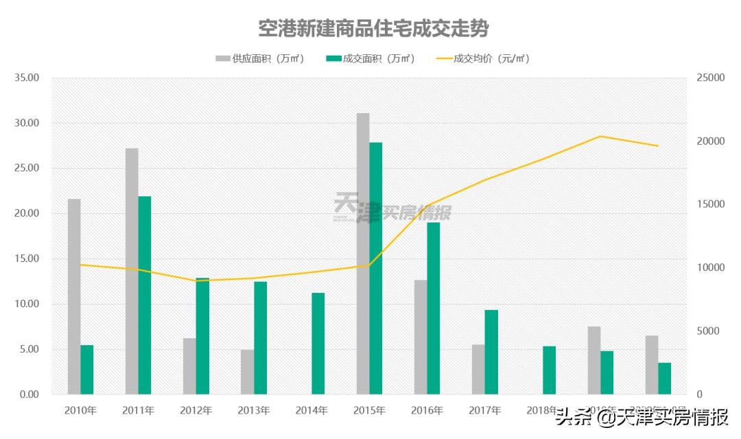 天津空港楼面价情况,天津空港二期远洋楼面价