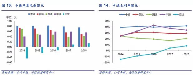 中通物流现状分析,中通快递行业研究报告