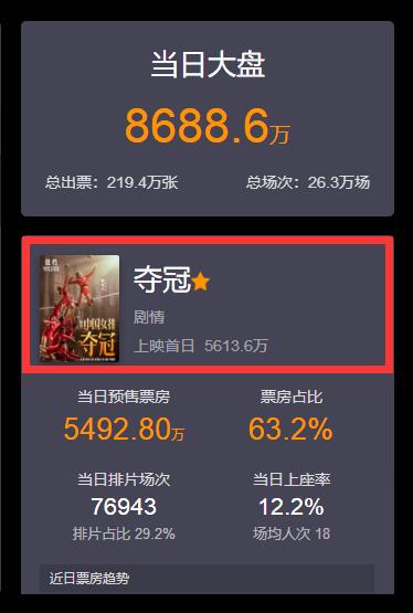 首日电影票房破亿,巩俐夺冠上映第1天票房破亿