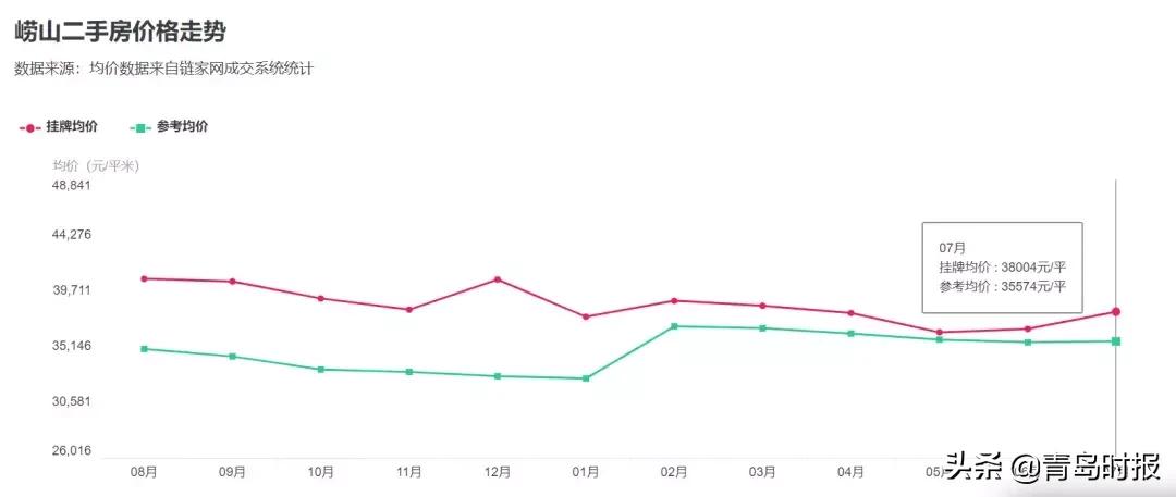 青岛最新各小区房价,青岛房价最新政策