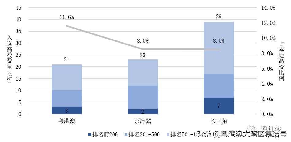 粤港澳京津冀高等教育报告2020,中国高等教育趋势发展报告