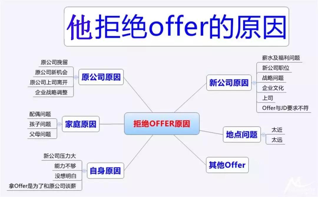 已经答应的offer反悔拒绝妙招,拒绝了offer半年后还能再去吗