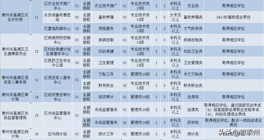泰州事业编制招聘2021人数统计,泰州事业编招聘最新招聘信息