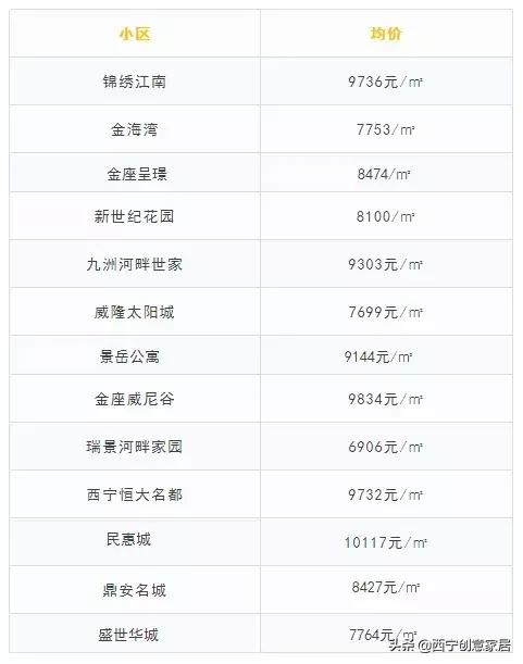 西宁市各区房价一览表,西宁各区房价一览表
