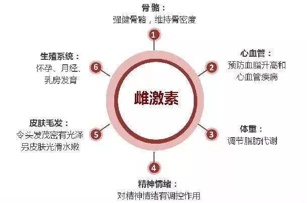 更年期需要补充激素吗,更年期要不要补充性激素