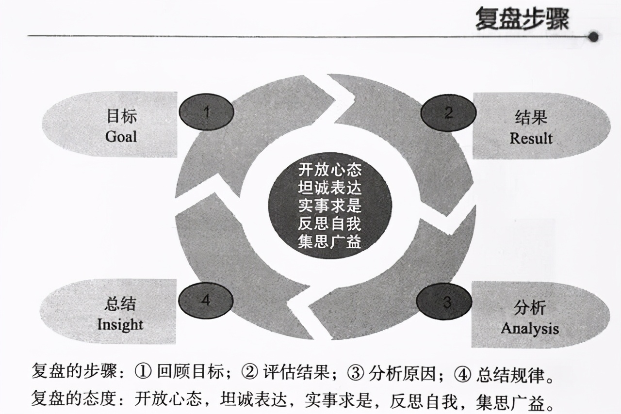 通过反思而成功,每个复盘都是让你不再踩坑的开始