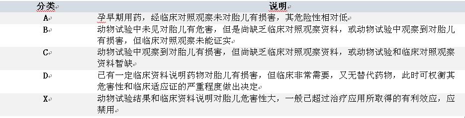 妊娠期用药，三思而后行