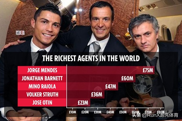 世界足坛足球经纪人,足坛的经纪人有哪些