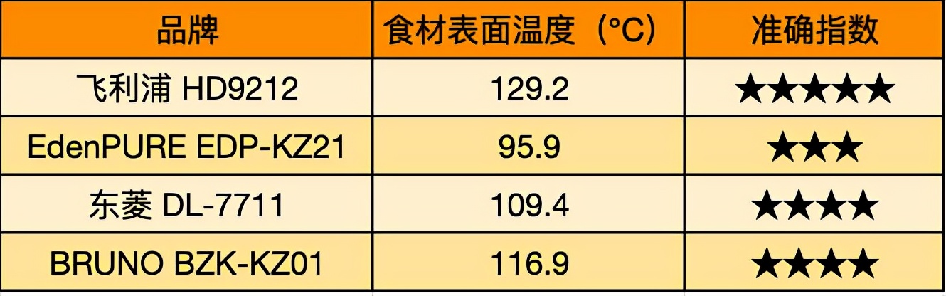 双十一如何选择空气炸锅，飞利浦、宜盾普、东菱、BRUNO炸锅横评