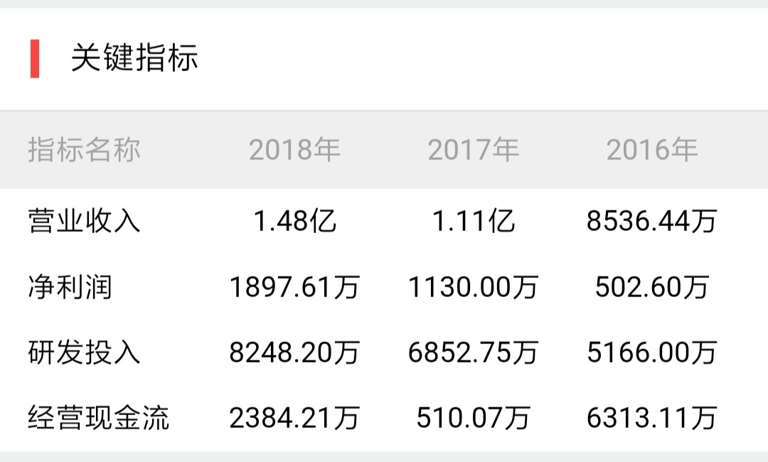 科创板上市公司最新消息,首批科创板25家公司上市指标概览
