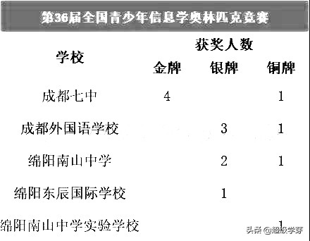 不拼高考拼竞赛!四川高中,五大学科竞赛哪家强?