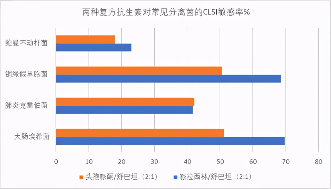 国家呼吸医学中心最新研究：舒巴坦复方制剂抗菌活性对比