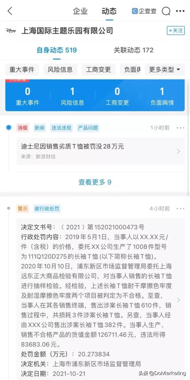 最近迪士尼产品打假情况,迪士尼销售不合格产品被罚28万