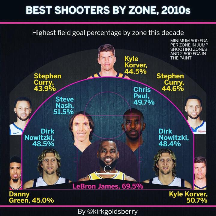 历年最强射手,近10年十大射手