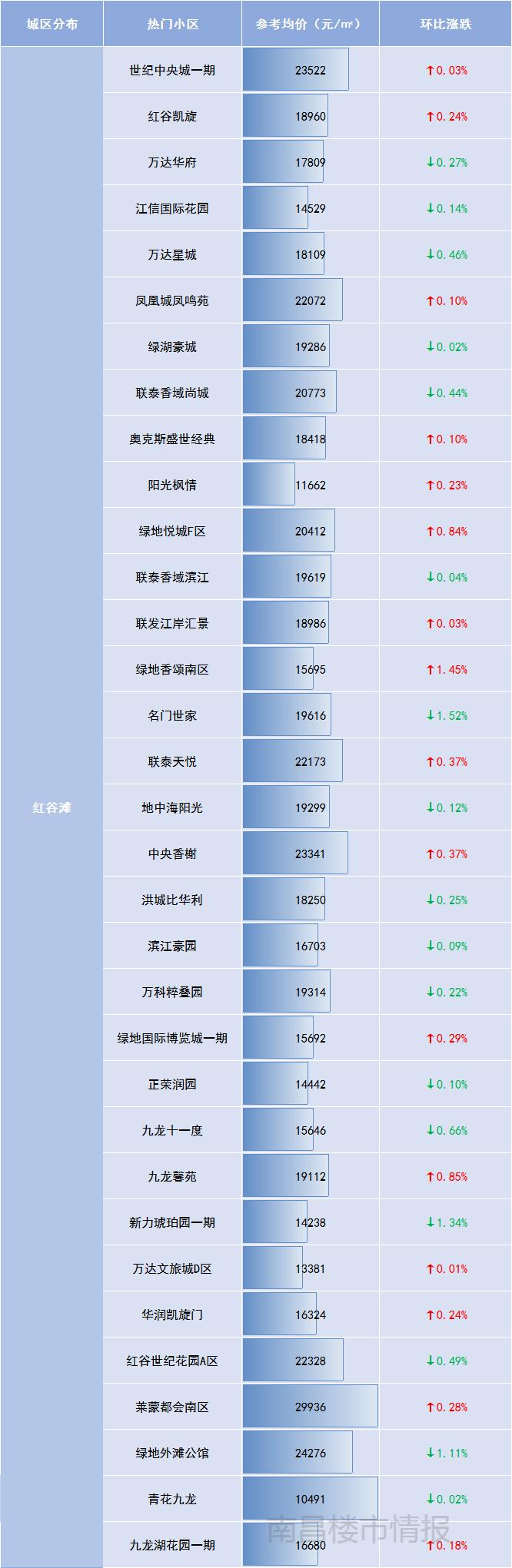 南昌二手房价最新一览表,南昌东湖区二手房出售最新价格表