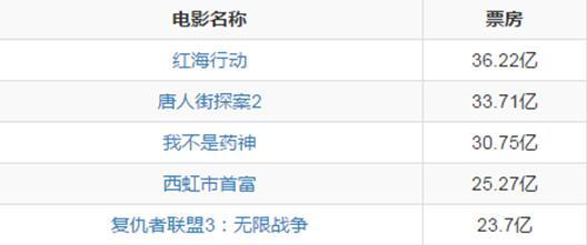 盘点今年看过的电视剧,2018年值得看的九部电影