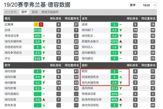巴萨未来的中场德容几岁了,进攻乏力尼奥特客场拿分艰难