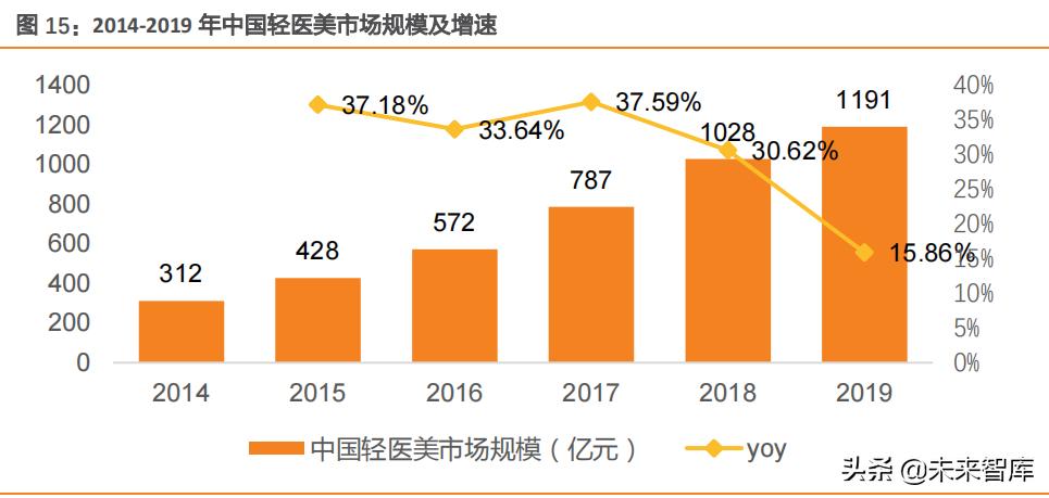 医美产业链深度研究报告,医美行业细分板块