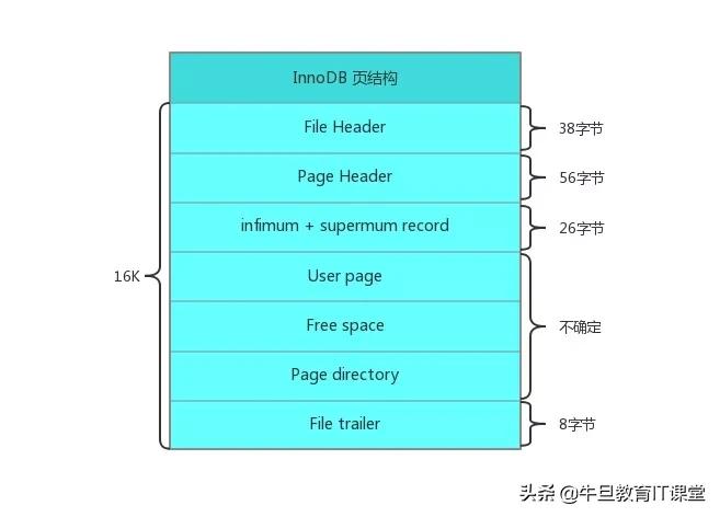 为什么增加索引会提高查询效率,为什么加了索引就能提高效率