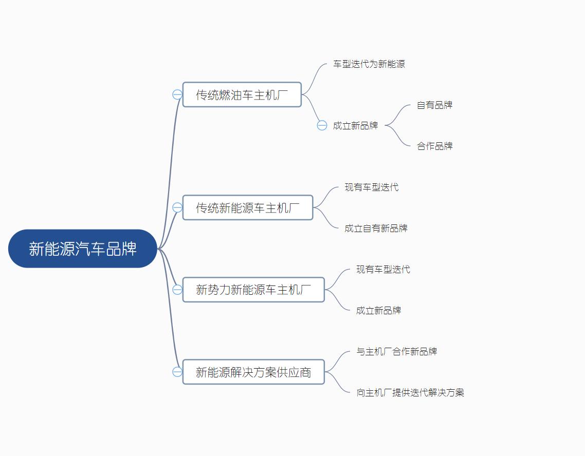 了解新能源汽车的渠道,了解新能源汽车品牌