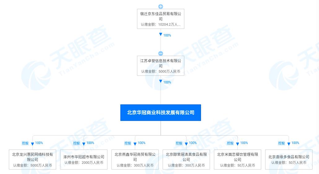 京东华冠,华冠被京东收购了吗