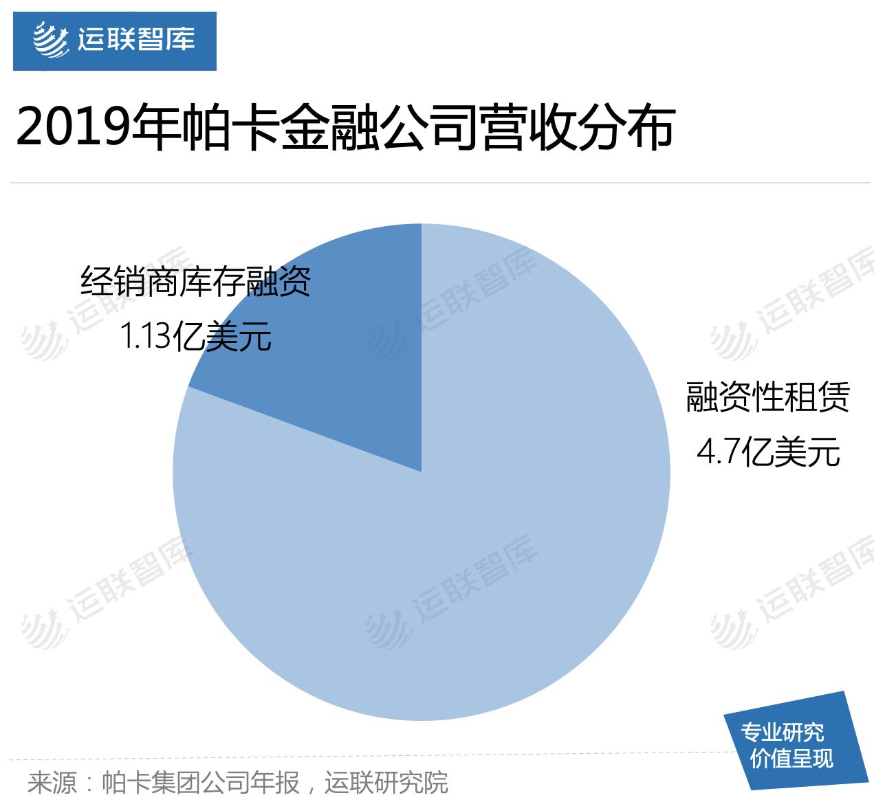 运联研究|为什么商用车经营性租赁在国内不香？