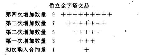 期货倒金字塔加仓,期货金字塔加仓操作手法