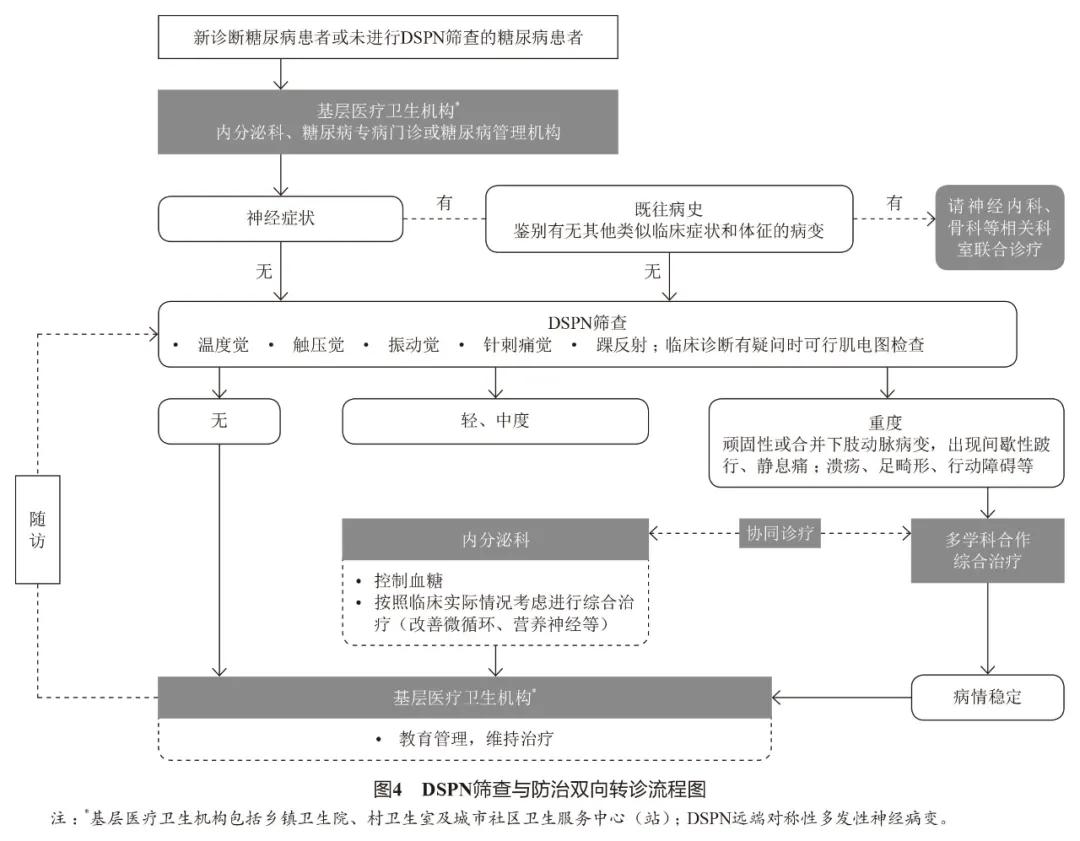 糖尿病就医指征有哪些类型,目前中国糖尿病患者的现状