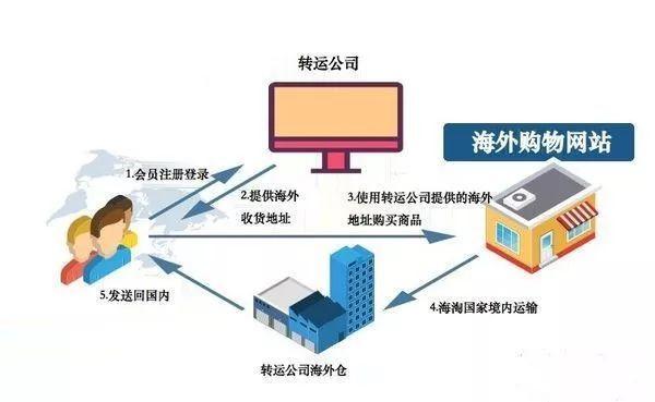 进口跨境电商物流模式是什么,跨境电商物流清关模式