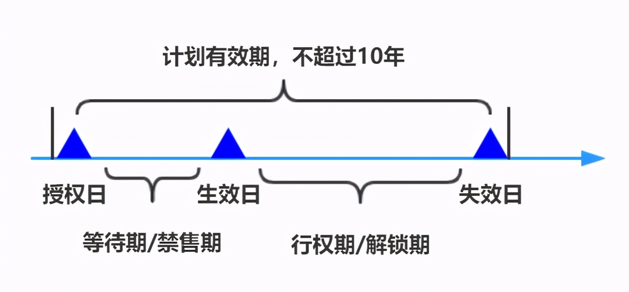 五分钟玩转股权激励,股权激励的六个基本知识