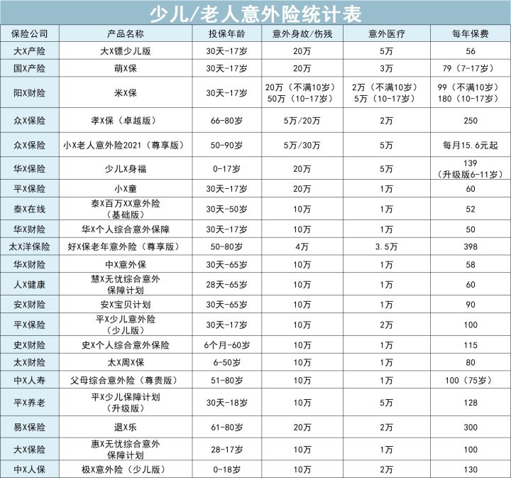 全面测评60款少儿及老人意外险，选出21年2月的性价比之王