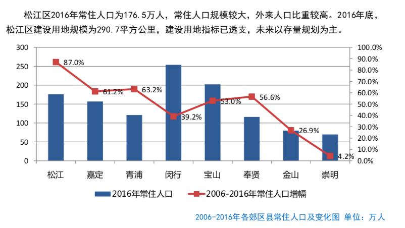 松江，又一次当了郊区大哥