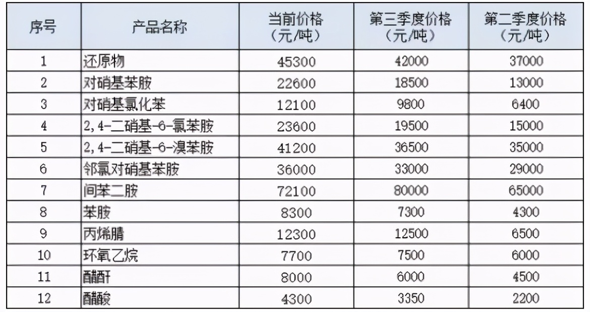 染料大涨,染料暴涨