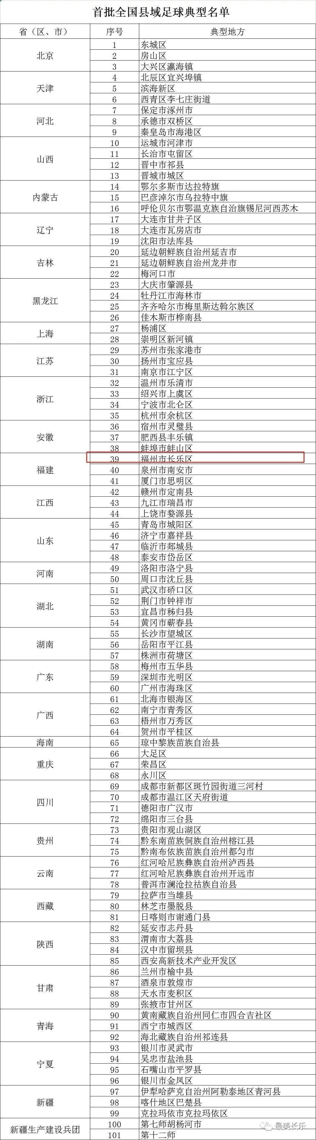 首批全国县域足球典型,长乐上榜战力