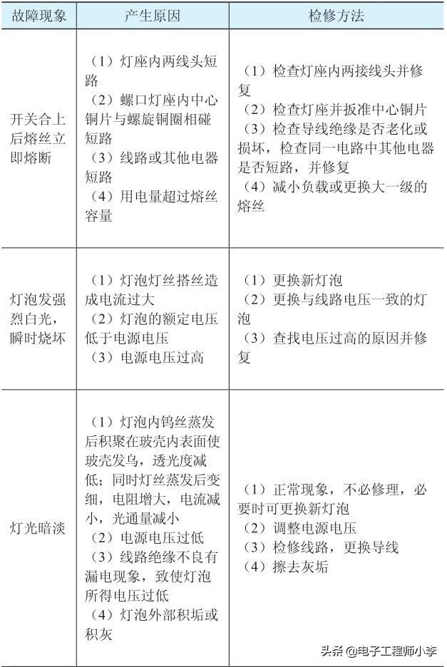 日光灯常见故障现象及排除,白炽灯换led灯不亮怎么回事