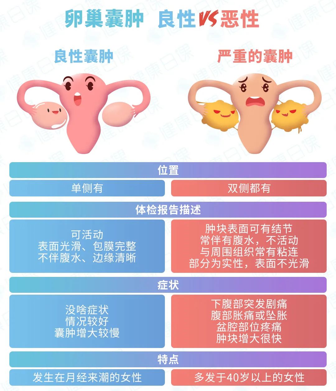 查出囊肿关注事项,查出囊肿