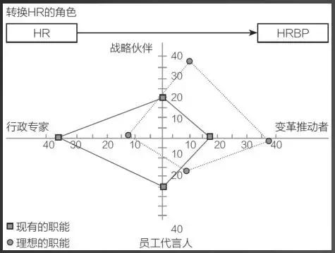hrbp和hr的区别你知道吗,深度调研