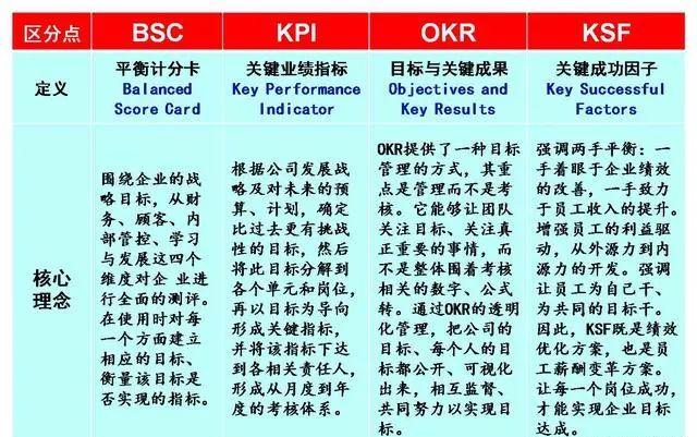 四种绩效管理工具的比较,四大绩效工具图解
