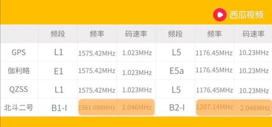 手机定位是用的gps还是用的北斗,手机定位北斗和gps有什么用