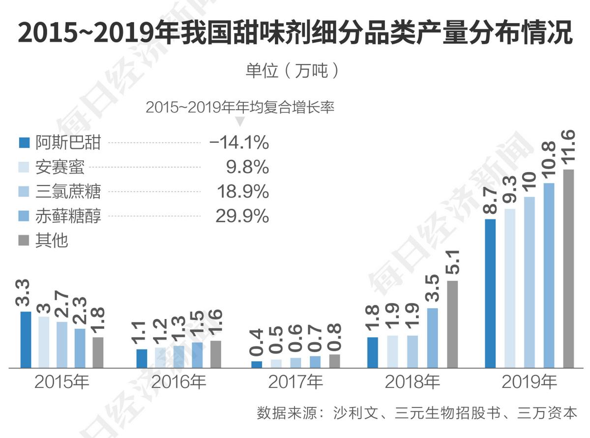 赤藓糖醇的无糖饮料,赤藓糖醇无糖生产厂家